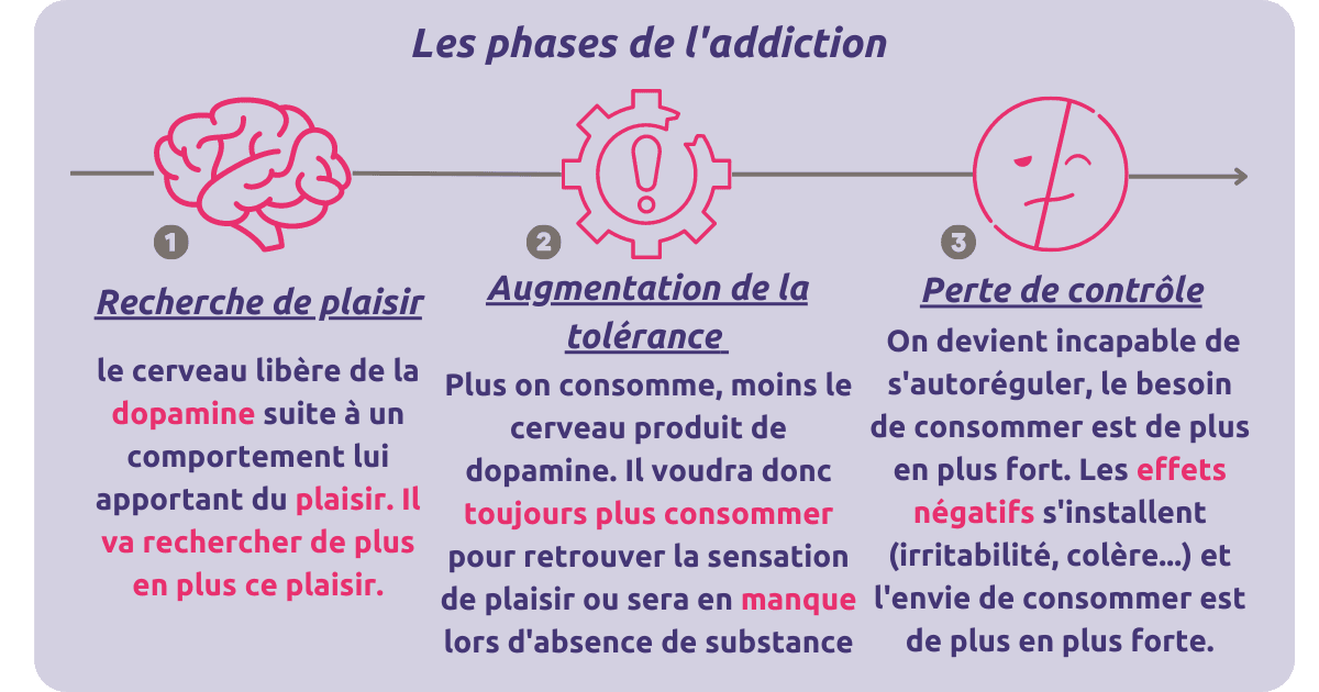phases de l'addiction.png